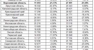 Рост популярности сдачи жилья в аренду